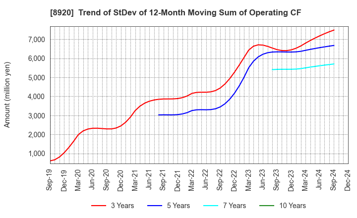 8920 TOSHO CO., LTD.: Trend of StDev of 12-Month Moving Sum of Operating CF