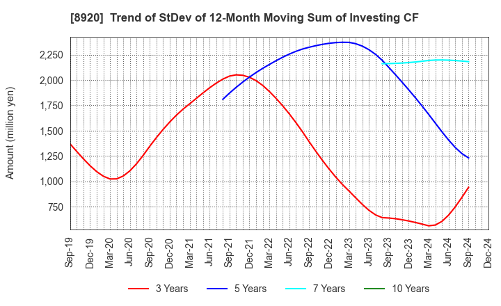 8920 TOSHO CO., LTD.: Trend of StDev of 12-Month Moving Sum of Investing CF