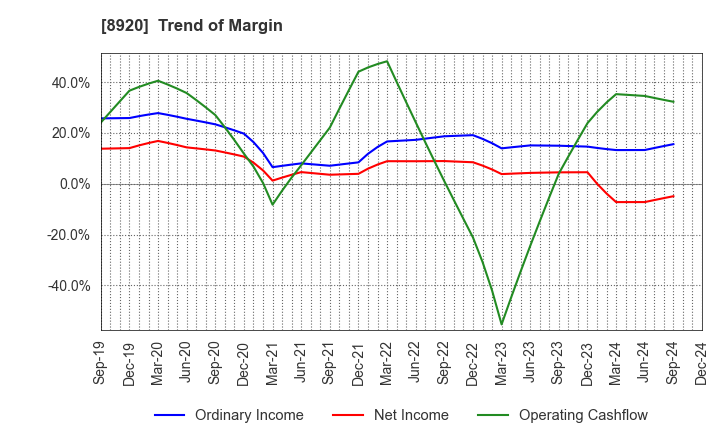 8920 TOSHO CO., LTD.: Trend of Margin