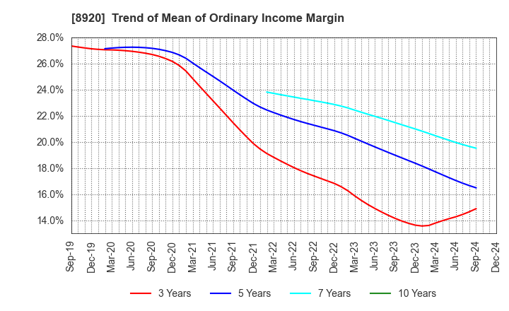 8920 TOSHO CO., LTD.: Trend of Mean of Ordinary Income Margin