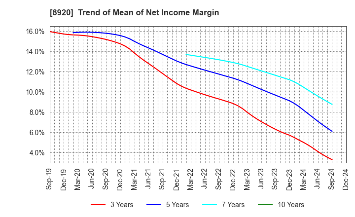 8920 TOSHO CO., LTD.: Trend of Mean of Net Income Margin