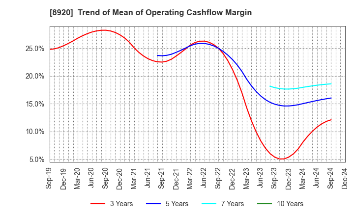 8920 TOSHO CO., LTD.: Trend of Mean of Operating Cashflow Margin