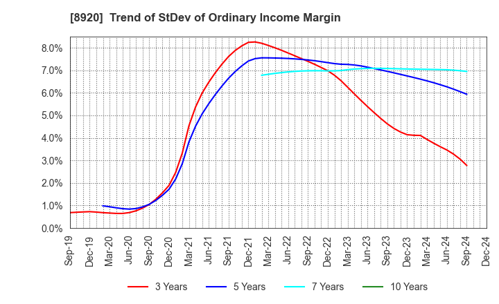 8920 TOSHO CO., LTD.: Trend of StDev of Ordinary Income Margin