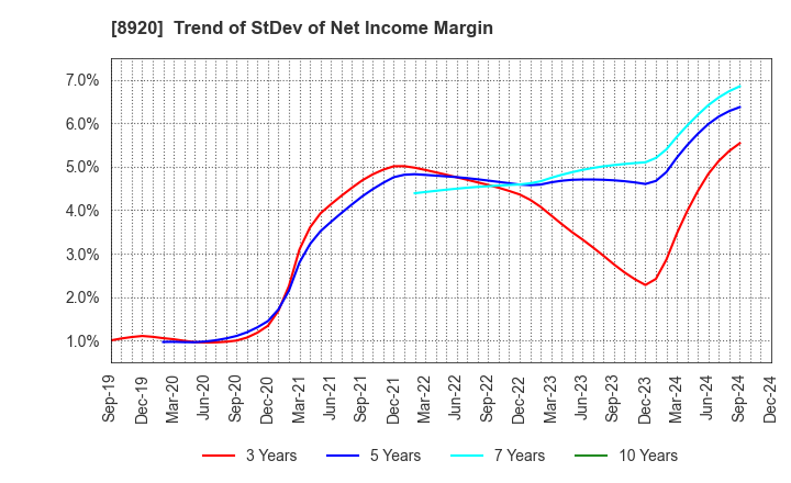 8920 TOSHO CO., LTD.: Trend of StDev of Net Income Margin