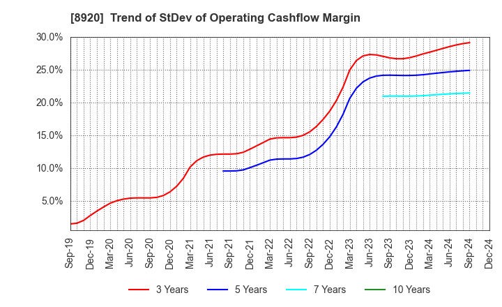 8920 TOSHO CO., LTD.: Trend of StDev of Operating Cashflow Margin