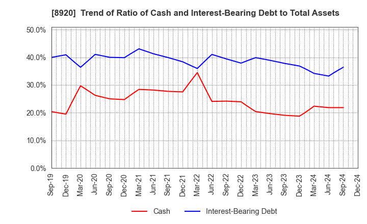 8920 TOSHO CO., LTD.: Trend of Ratio of Cash and Interest-Bearing Debt to Total Assets