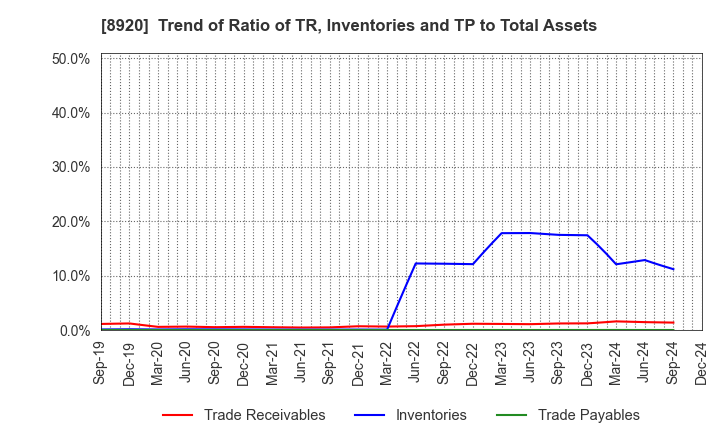 8920 TOSHO CO., LTD.: Trend of Ratio of TR, Inventories and TP to Total Assets