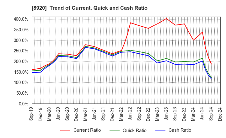 8920 TOSHO CO., LTD.: Trend of Current, Quick and Cash Ratio