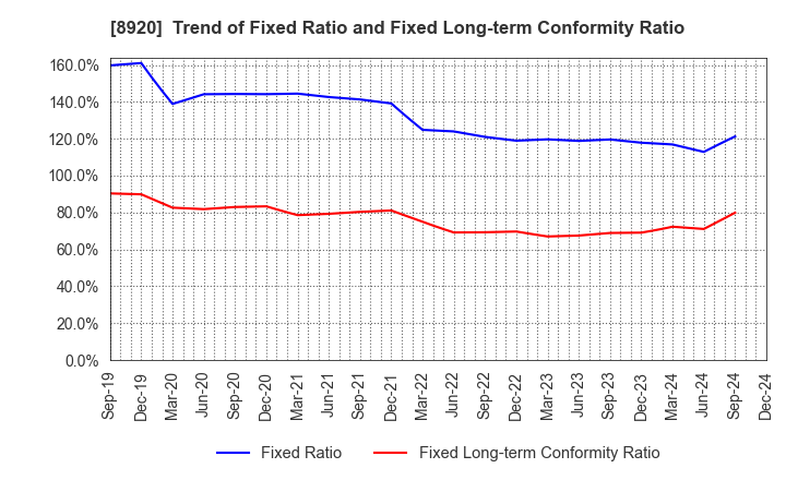 8920 TOSHO CO., LTD.: Trend of Fixed Ratio and Fixed Long-term Conformity Ratio