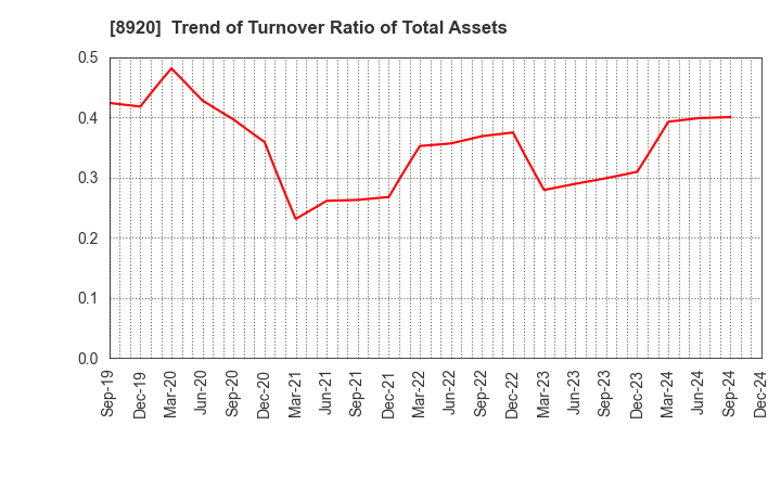 8920 TOSHO CO., LTD.: Trend of Turnover Ratio of Total Assets