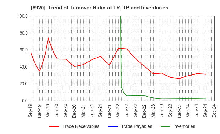 8920 TOSHO CO., LTD.: Trend of Turnover Ratio of TR, TP and Inventories