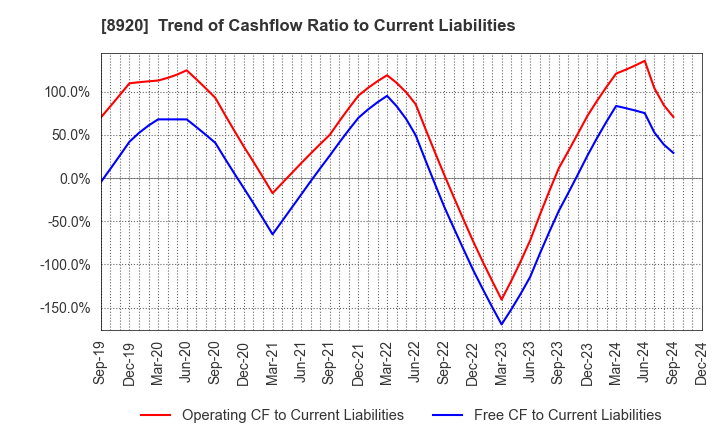 8920 TOSHO CO., LTD.: Trend of Cashflow Ratio to Current Liabilities