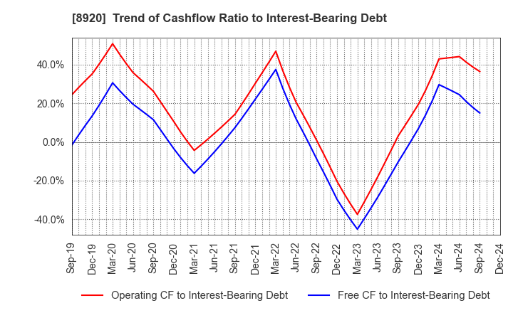 8920 TOSHO CO., LTD.: Trend of Cashflow Ratio to Interest-Bearing Debt