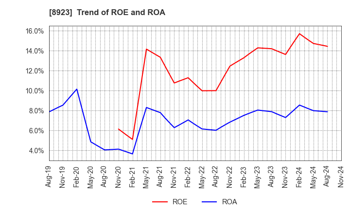 8923 TOSEI CORPORATION: Trend of ROE and ROA