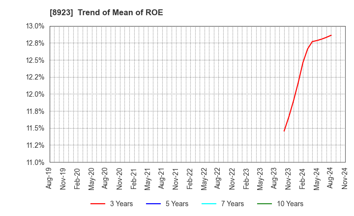 8923 TOSEI CORPORATION: Trend of Mean of ROE