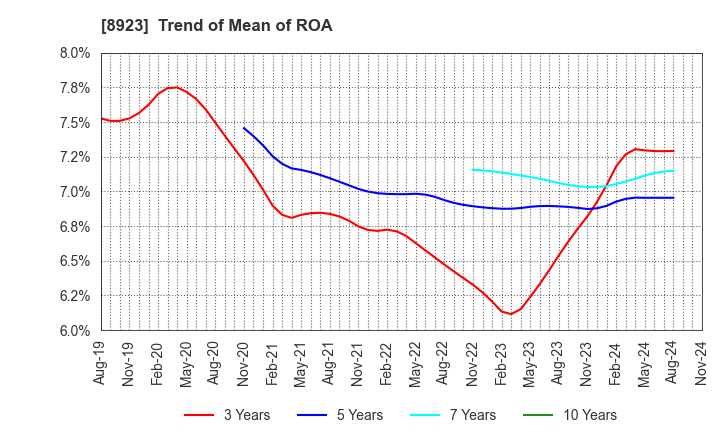 8923 TOSEI CORPORATION: Trend of Mean of ROA