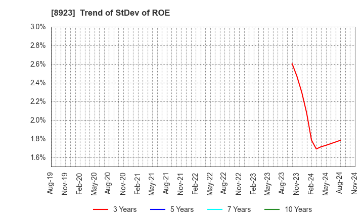 8923 TOSEI CORPORATION: Trend of StDev of ROE