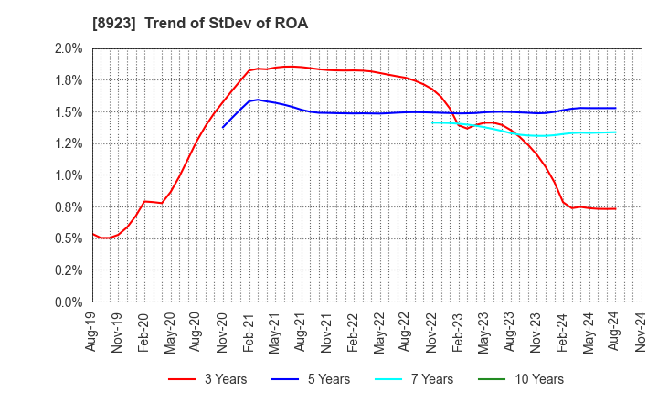 8923 TOSEI CORPORATION: Trend of StDev of ROA