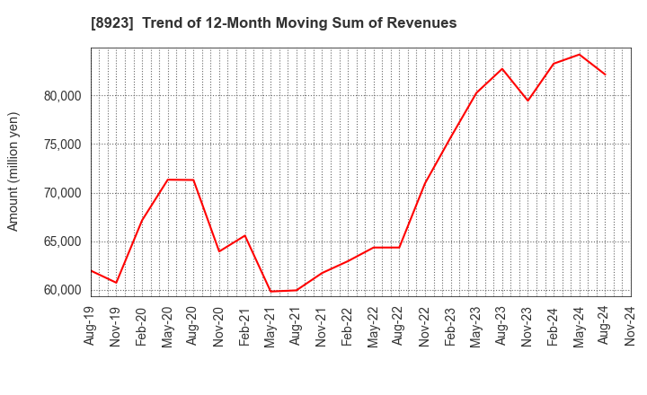 8923 TOSEI CORPORATION: Trend of 12-Month Moving Sum of Revenues