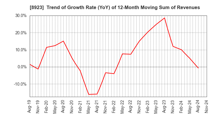 8923 TOSEI CORPORATION: Trend of Growth Rate (YoY) of 12-Month Moving Sum of Revenues