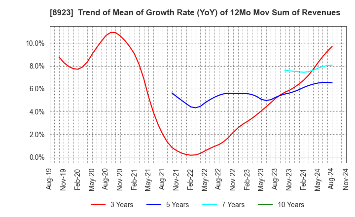 8923 TOSEI CORPORATION: Trend of Mean of Growth Rate (YoY) of 12Mo Mov Sum of Revenues