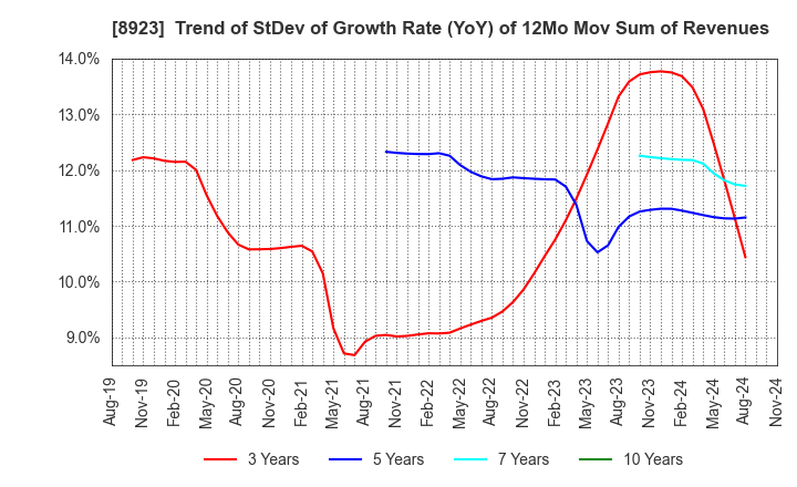 8923 TOSEI CORPORATION: Trend of StDev of Growth Rate (YoY) of 12Mo Mov Sum of Revenues