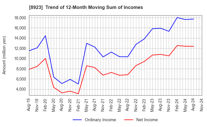 8923 TOSEI CORPORATION: Trend of 12-Month Moving Sum of Incomes