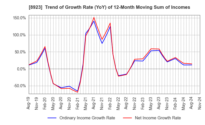 8923 TOSEI CORPORATION: Trend of Growth Rate (YoY) of 12-Month Moving Sum of Incomes