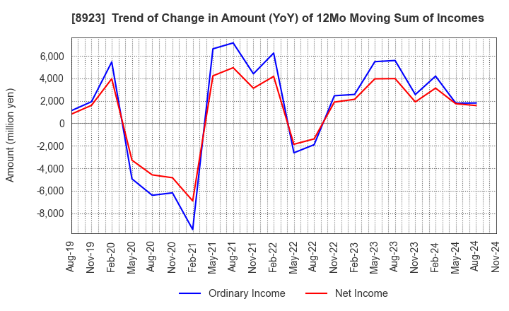 8923 TOSEI CORPORATION: Trend of Change in Amount (YoY) of 12Mo Moving Sum of Incomes