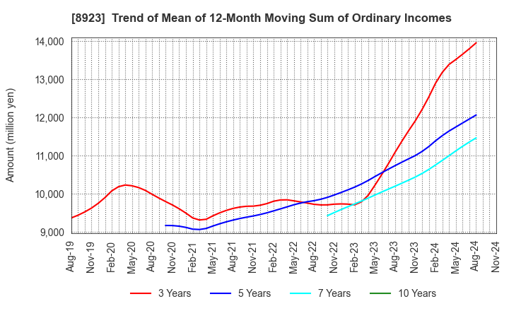 8923 TOSEI CORPORATION: Trend of Mean of 12-Month Moving Sum of Ordinary Incomes