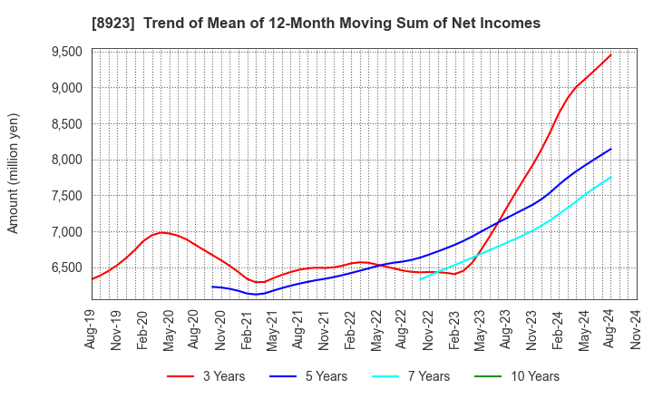 8923 TOSEI CORPORATION: Trend of Mean of 12-Month Moving Sum of Net Incomes