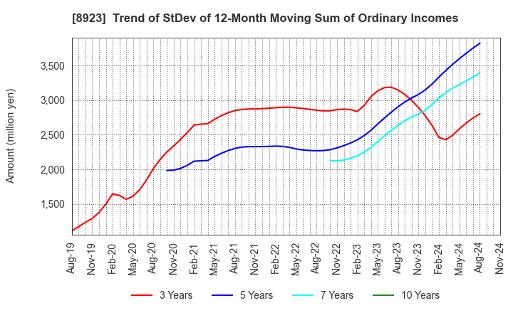 8923 TOSEI CORPORATION: Trend of StDev of 12-Month Moving Sum of Ordinary Incomes