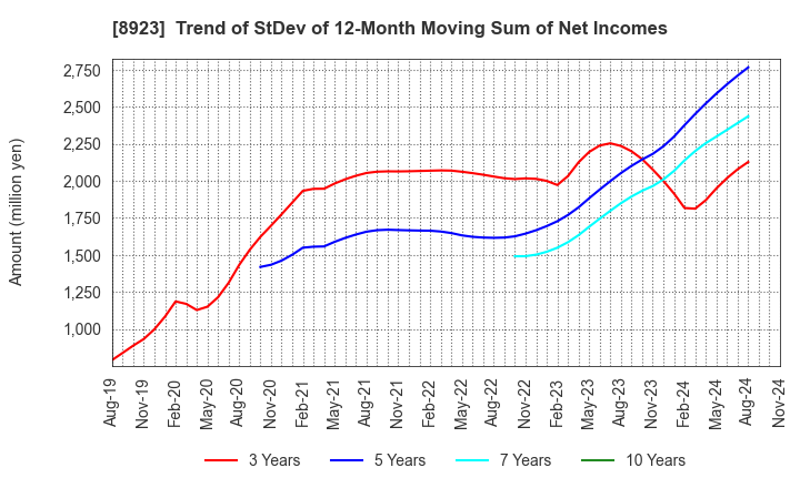 8923 TOSEI CORPORATION: Trend of StDev of 12-Month Moving Sum of Net Incomes