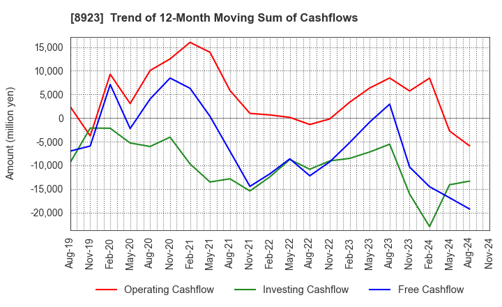 8923 TOSEI CORPORATION: Trend of 12-Month Moving Sum of Cashflows