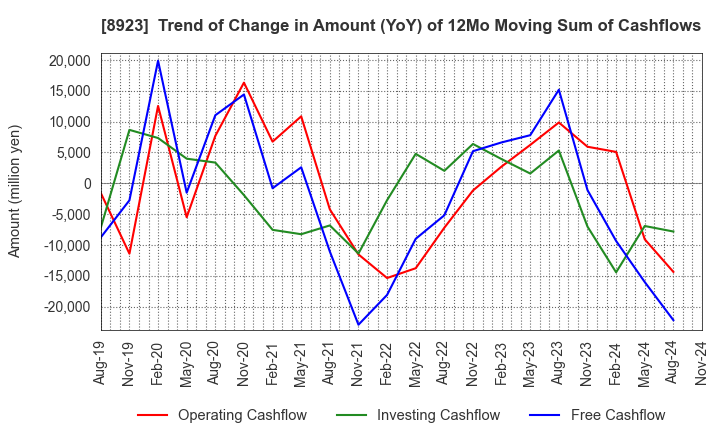 8923 TOSEI CORPORATION: Trend of Change in Amount (YoY) of 12Mo Moving Sum of Cashflows