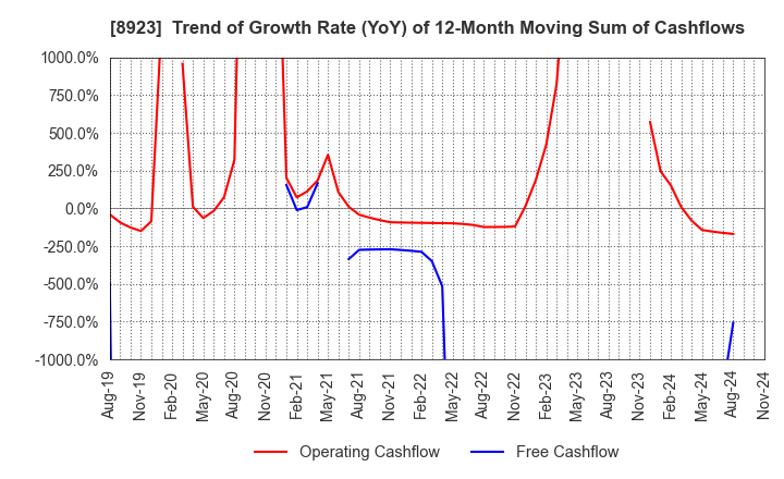 8923 TOSEI CORPORATION: Trend of Growth Rate (YoY) of 12-Month Moving Sum of Cashflows