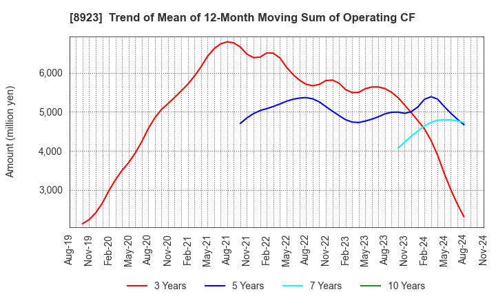 8923 TOSEI CORPORATION: Trend of Mean of 12-Month Moving Sum of Operating CF