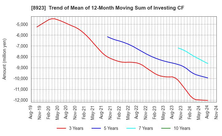 8923 TOSEI CORPORATION: Trend of Mean of 12-Month Moving Sum of Investing CF