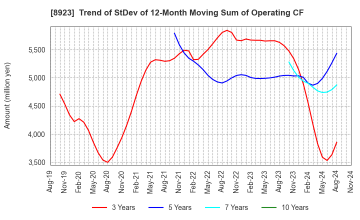 8923 TOSEI CORPORATION: Trend of StDev of 12-Month Moving Sum of Operating CF