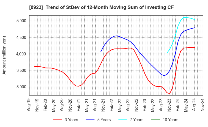 8923 TOSEI CORPORATION: Trend of StDev of 12-Month Moving Sum of Investing CF