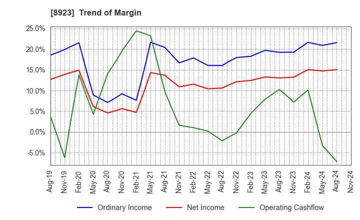 8923 TOSEI CORPORATION: Trend of Margin