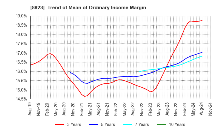 8923 TOSEI CORPORATION: Trend of Mean of Ordinary Income Margin