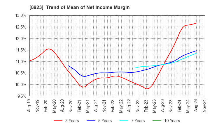 8923 TOSEI CORPORATION: Trend of Mean of Net Income Margin