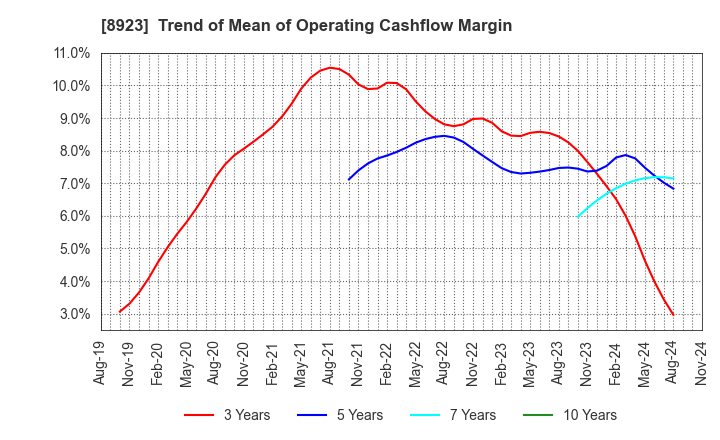 8923 TOSEI CORPORATION: Trend of Mean of Operating Cashflow Margin