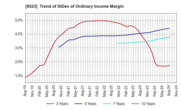 8923 TOSEI CORPORATION: Trend of StDev of Ordinary Income Margin