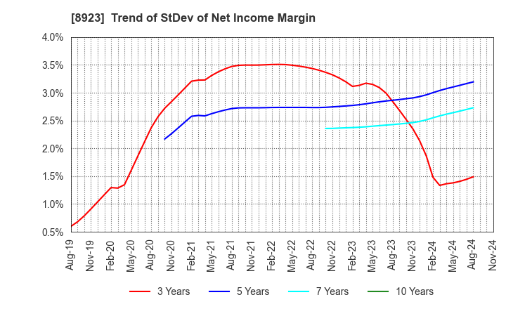 8923 TOSEI CORPORATION: Trend of StDev of Net Income Margin