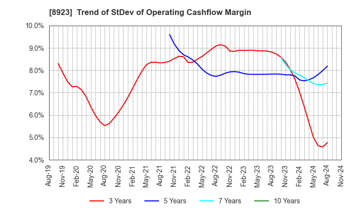 8923 TOSEI CORPORATION: Trend of StDev of Operating Cashflow Margin