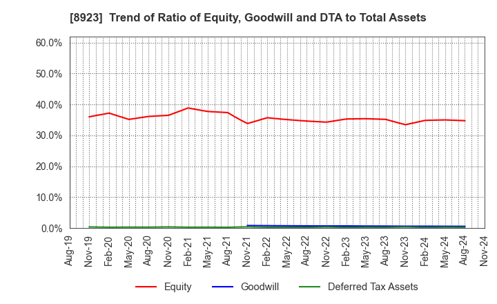 8923 TOSEI CORPORATION: Trend of Ratio of Equity, Goodwill and DTA to Total Assets