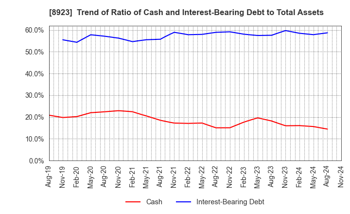 8923 TOSEI CORPORATION: Trend of Ratio of Cash and Interest-Bearing Debt to Total Assets