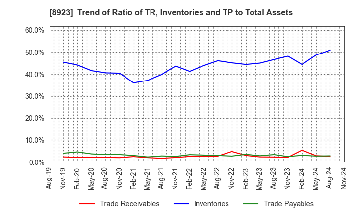 8923 TOSEI CORPORATION: Trend of Ratio of TR, Inventories and TP to Total Assets